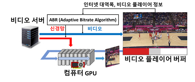 인터넷 느려도 고해상도 끊김없이..KAIST, AI 기술 응용해 개발