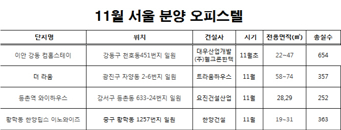 11월 서울 오피스텔 분양대전…역세권 요지에 잇달아 공급