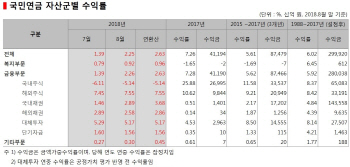 국민연금 수익률 2%대 회복했으나…“의미 없는 개선치”