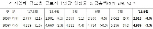 대·중기 노동자 임금격차 207.6만원…전년비 1.1%↑