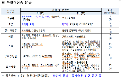 2027년까지 25종 서식지 복원…멸종위기생물 보전 계획 발표