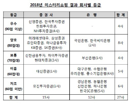 파생상품 미스터리쇼핑 해보니…증권사 ‘양호’, 은행은 ‘미흡’