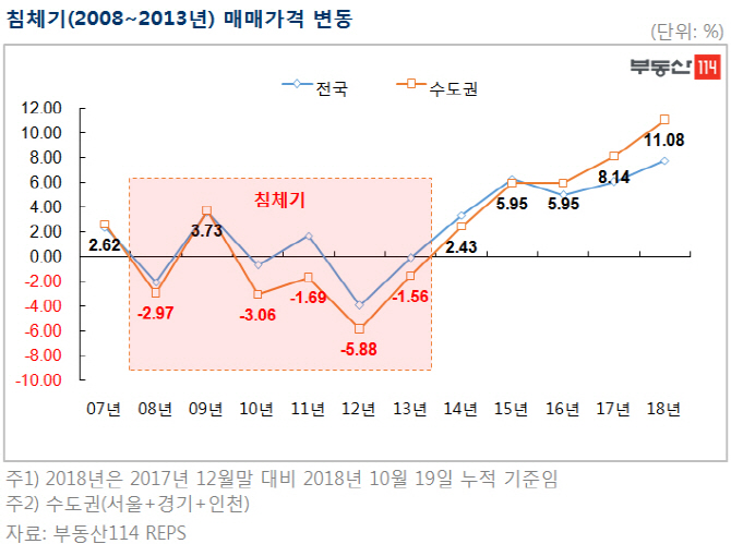 '똘똘한 한 채'의 역설?…침체기 낙폭 더 컸다