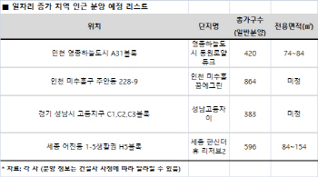 일자리 늘어나는 직주근접 분양 단지 ‘인기’