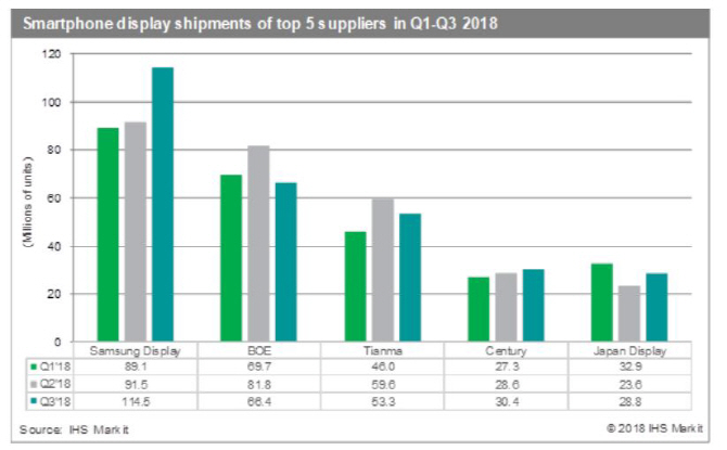 삼성디스플레이, 3Q 스마트폰용 패널 1위..中BOE와 격차 벌려