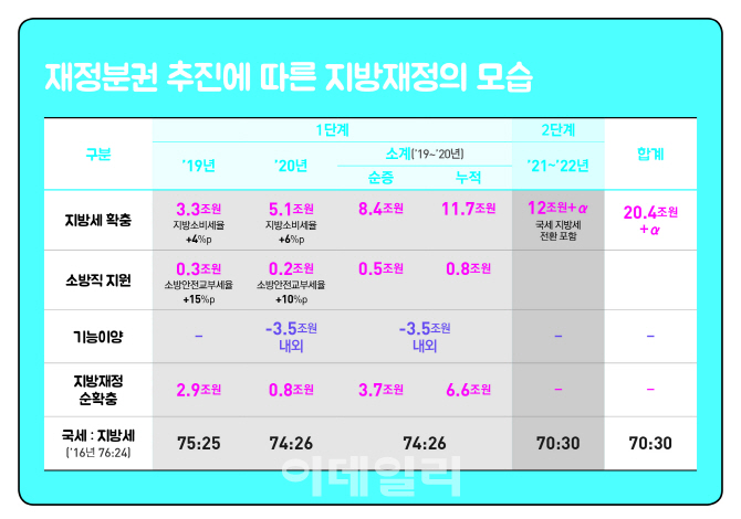 중앙정부 세수, 지방으로 대폭 이양.. 지방분권 본격화