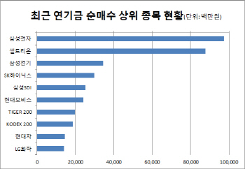 연기금, 코스피서 13개월만에 2000억대 매수..`구원투수`되나