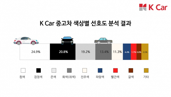 여전한 무채색 사랑, 2030도 흰색 차 선호..K  Car 분석
