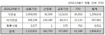 [2018 국감]"의료·산업·교육기관 ''자체 보관'' 방폐물 180만ℓ"