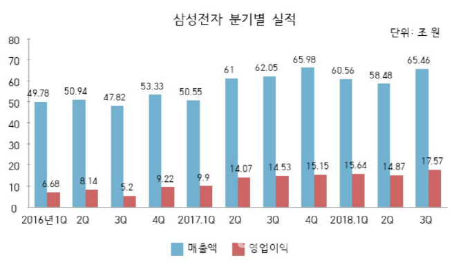 17.6兆 번 삼성전자, 3분기 사상 최대 실적..스마트폰은 부진(상보)