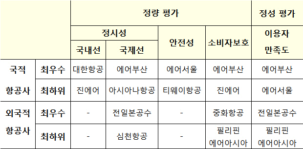 항공사 만족도 에어부산·전일본공수 우수