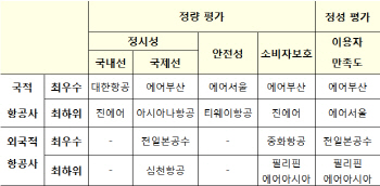 항공사 만족도 에어부산·전일본공수 우수