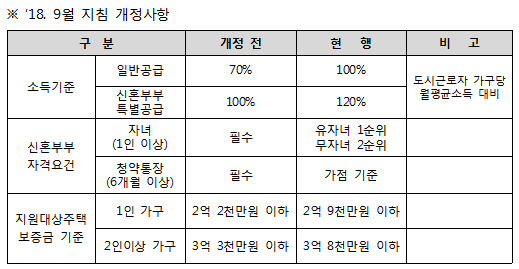 서울시 '보증금지원형 장기안심주택' 500호 공급