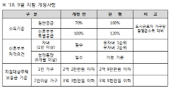 서울시 '보증금지원형 장기안심주택' 500호 공급