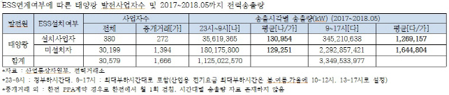 [2018 국감] "ESS연계 태양광 사업자, 꼼수로 REC환산액 360억 챙겼다"