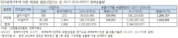 [2018 국감] "ESS연계 태양광 사업자, 꼼수로 REC환산액 360억 챙겼다"