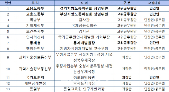 통계개발원장·보훈처 정보화담당관 등 13개 개방형직위 채용
