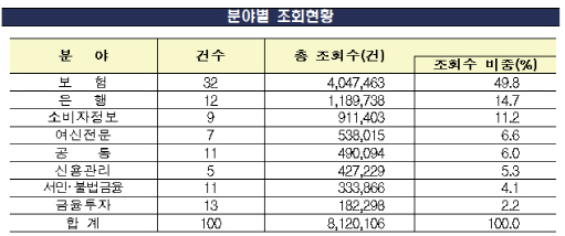 금감원 ‘금융꿀팁’ 100건 돌파…조회수 800만 넘어