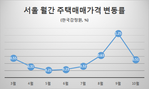 9.13 대책에 10월 서울 집값 상승률 5개월만에 둔화