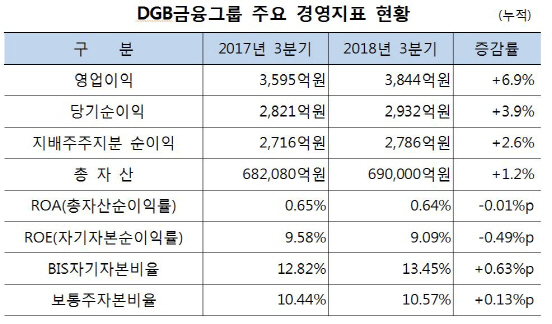 DGB금융, 3분기 누적순이익 2786억원…전년比 2.6%↑