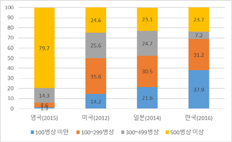 韓 병상수 OECD 두 배 '공급 과잉'이지만…종합병원은 부족