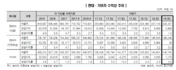 ‘어닝 쇼크’ 현대·기아차…신용도 뒷받침 근거 ‘흔들’