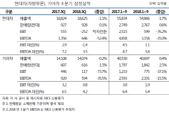 ‘어닝 쇼크’ 현대·기아차…‘AAA·AA+’ 신용도 빨간 불(종합)