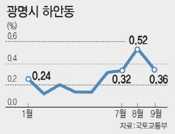 신규 공공택지 땅값 이미 뛰었는데..거래허가구역 '뒷북 지정' 논란