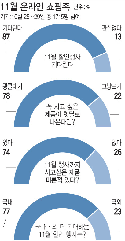 ③韓 온라인 쇼핑도 광군제 못지 않다