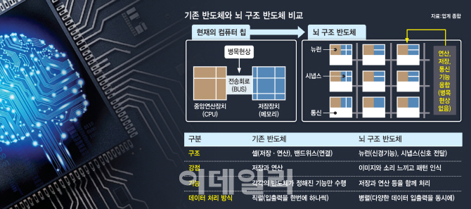 ②트랜지스터로 만든 뉴런·시냅스 병렬 연결..인간 뇌처럼 딥러닝하죠