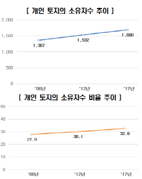 인구 33%가 토지 소유…세종시 땅 투자 가장 활발