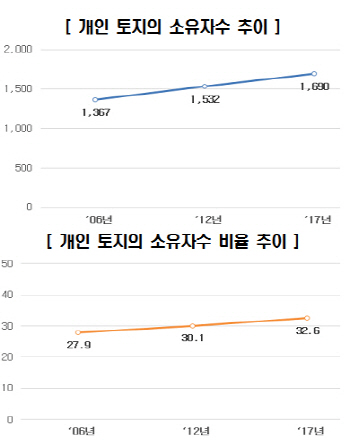 인구 33%가 토지 소유…세종시 땅 투자 가장 활발