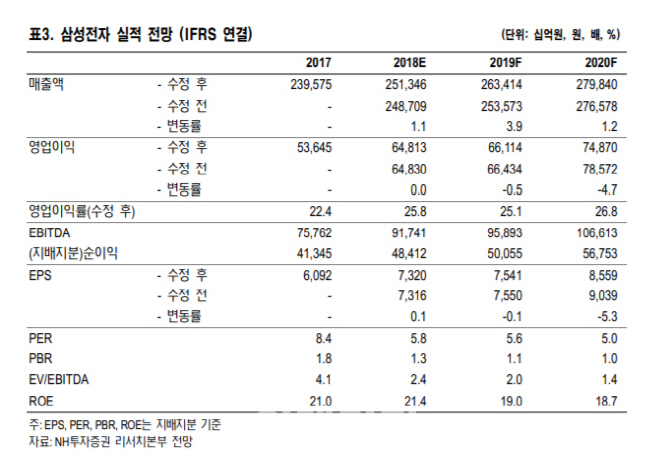 삼성전자, 4Q 실적 둔화 전망…목표가↓-NH