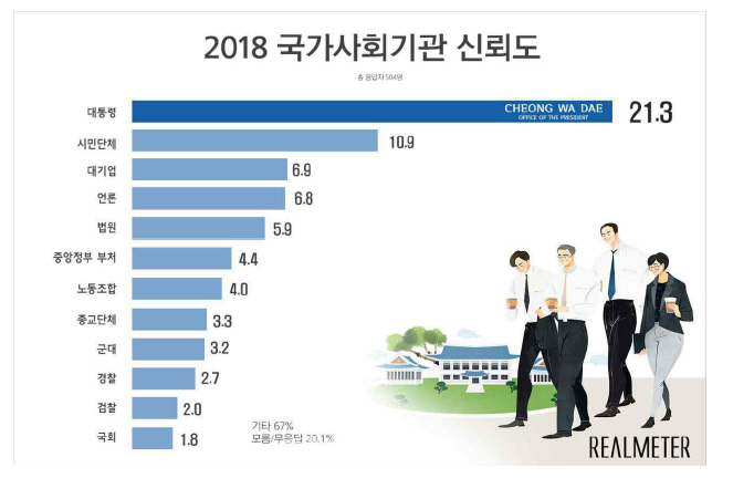 국민 신뢰기관 1위, 대통령 21%…검찰 2%, 국회 1.8%