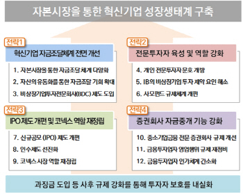 中企·벤처에 돈 풀자…증권사엔 건전성 규제 완화(종합)