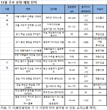 11월 전국 2만4878가구 공급… 수도권 45% 집중