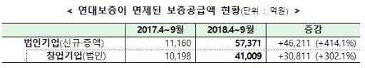 '금융연좌제' 公기관 연대보증 폐지 후 보증거절 오히려 줄어