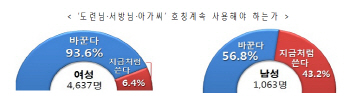 “시댁-처가..남존여비 잔재” 女91.8%-男67.5% ‘처댁’ 만들자