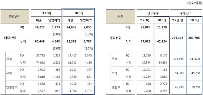 대림산업, 3Q 영업익 2055억원..올해 영업이익률 8.2%