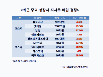 `자사주 매입` 주가부양에 몸부림치는 기업들