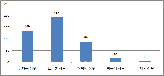 국토부 "공공주택 등 공공성 높은 사업만 GB 해제 가능"