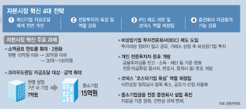 투자시장 문 넓혀 한국형 ‘유니콘 기업’ 육성