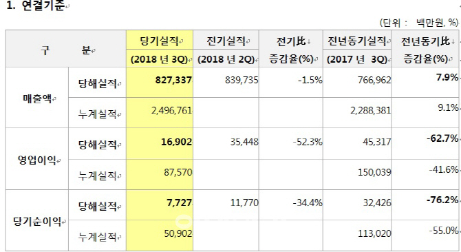 세아베스틸, 국내 車 부진 영향에 3분기 뒷걸음질