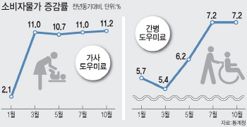 최저임금 인상 충격파…가사·간병도우미료 급등