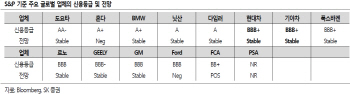 현대·기아차 신용등급 하향…2~3차 벤더 영향 우려-SK