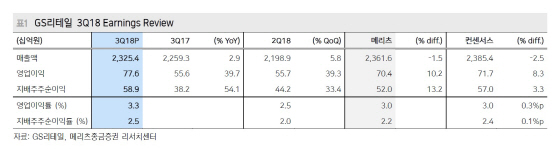 GS리테일, 4분기도 실적성장 지속…목표가↑-메리츠