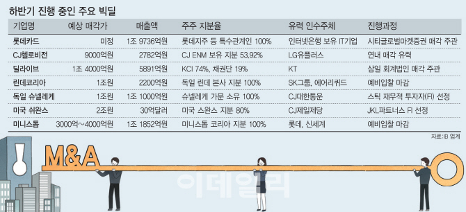 [마켓인]하반기 남은 빅딜, '키맨'은 사모펀드 아닌 대기업