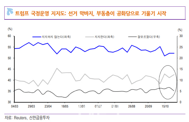 "美중간선거, 선제적 베팅보다 대응으로 접근해야"