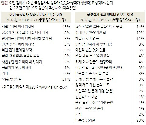 “올 국감 성과 없다 42%”…횔약1위는 박용진