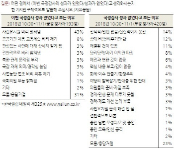 [한국갤럽]“올 국감 성과 없다 42%”…횔약1위는 박용진